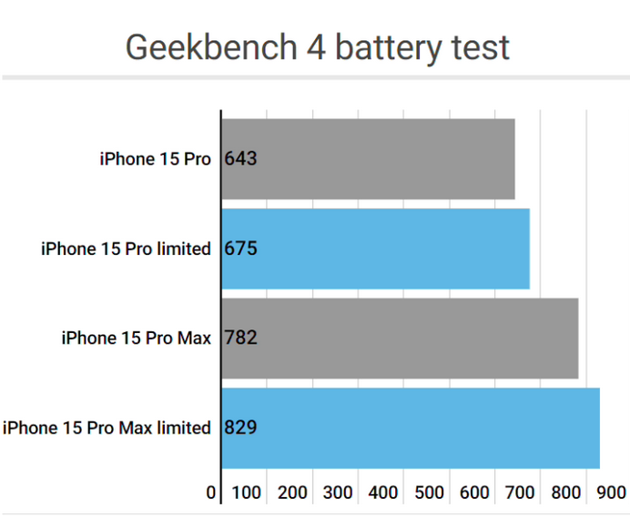 大英apple维修站iPhone15Pro的ProMotion高刷功能耗电吗