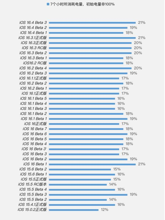 大英苹果手机维修分享iOS 16.4 Beta 3续航跑分等测试结果汇总 