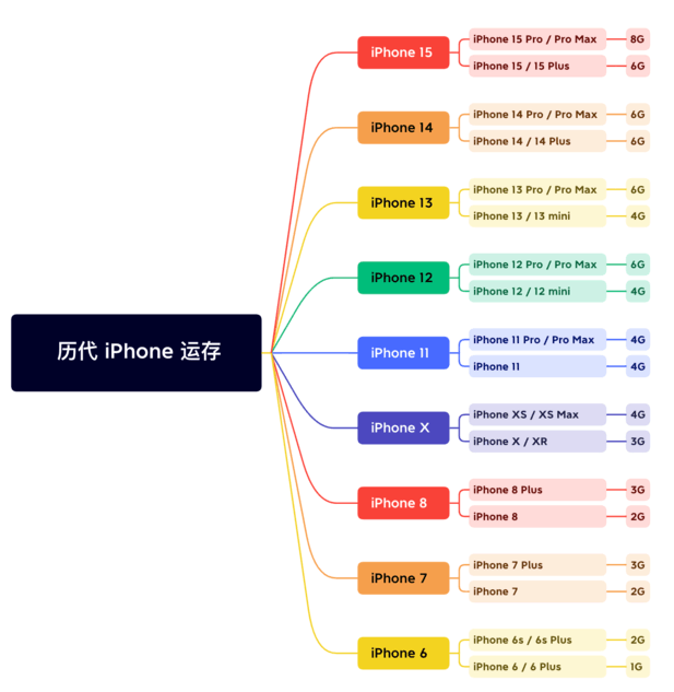 大英苹果维修网点分享苹果历代iPhone运存汇总 