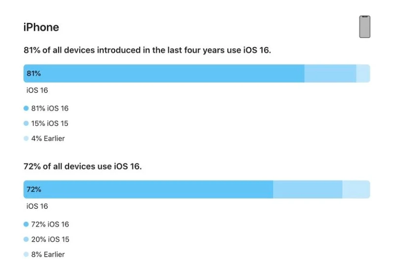 大英苹果手机维修分享iOS 16 / iPadOS 16 安装率 