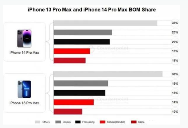 大英苹果手机维修分享iPhone 14 Pro的成本和利润 