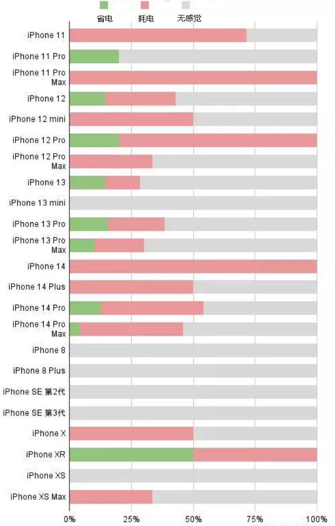 大英苹果手机维修分享iOS16.2太耗电怎么办？iOS16.2续航不好可以降级吗？ 