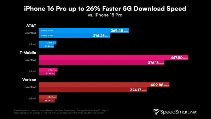 大英苹果手机维修分享iPhone 16 Pro 系列的 5G 速度 